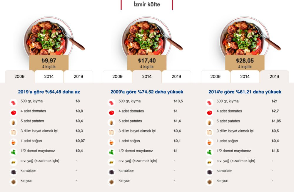 Mutfak eridi: Evde yemek yapmak 10 yılda ne kadar pahalandı? - Resim : 4