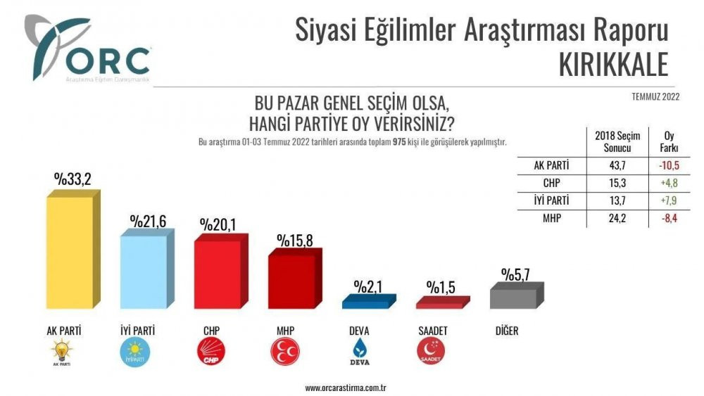 Anket şirketi, 32 ilde yaptığı anket sonuçlarını açıkladı - Resim : 23