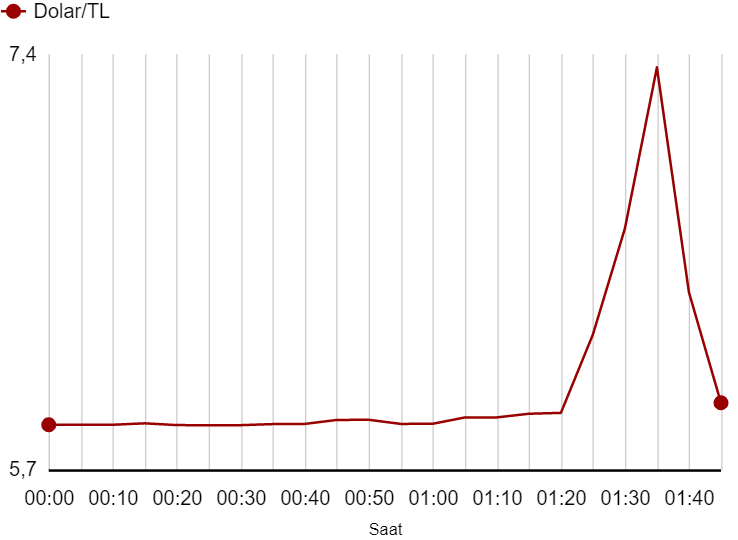 Dolar'da dün gece neler oldu? - Resim : 1