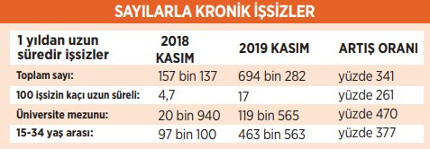 İşsizlikte kara tablo... - Resim : 1