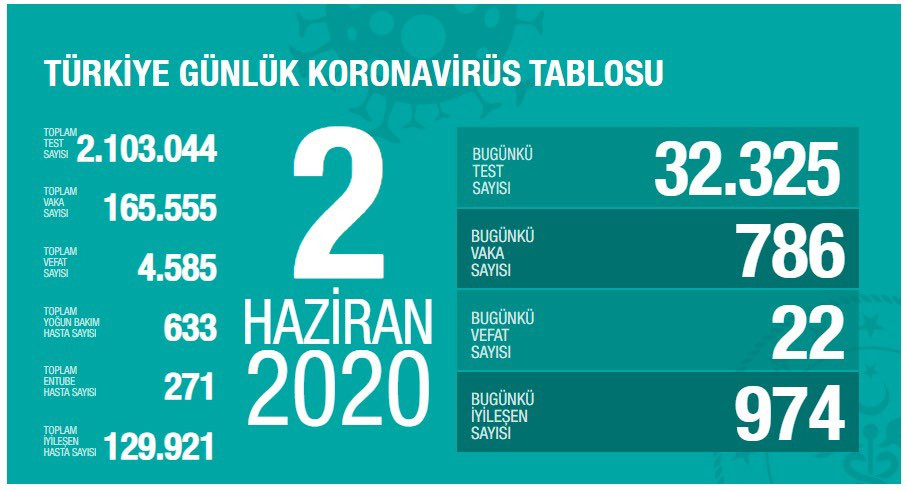 Sağlık Bakanı Koca 2 Haziran koronavirüs verilerini paylaştı - Resim : 1