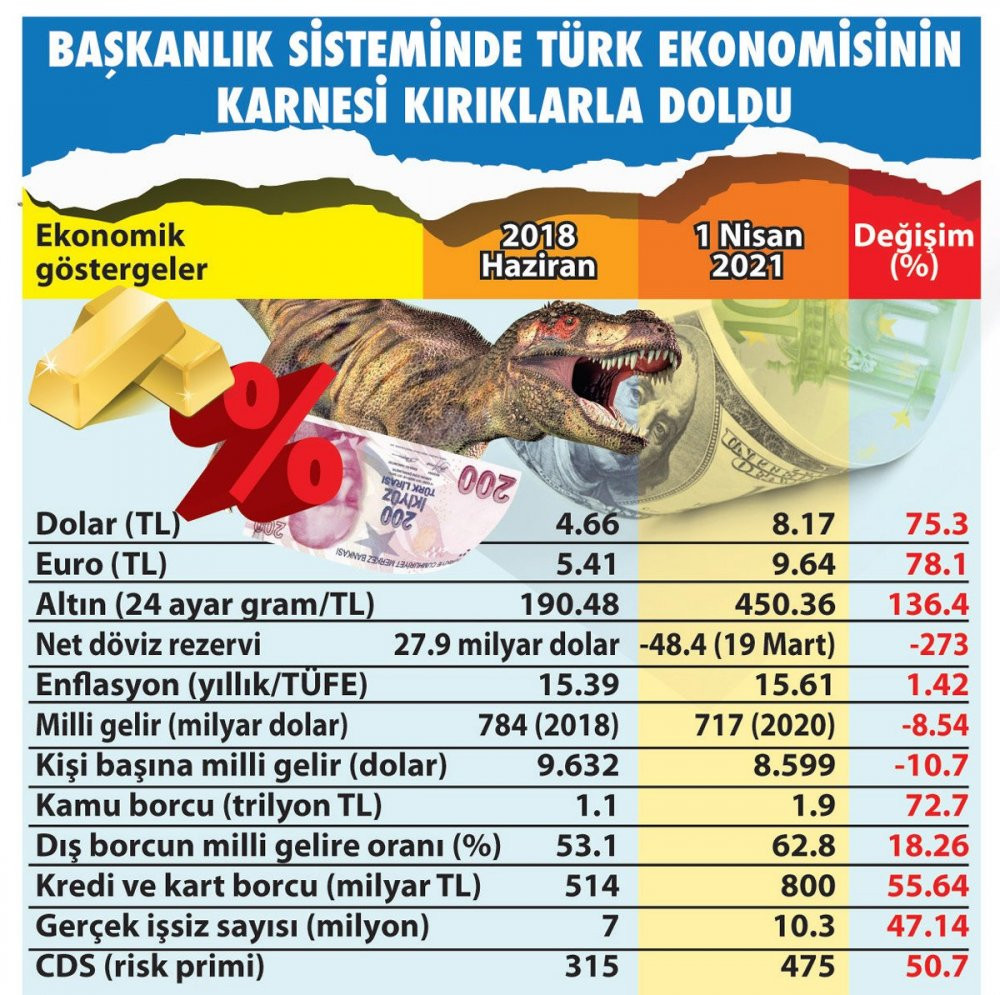 İşte 'başkanlık sistemi'nde Erdoğan'ın karnesi... - Resim : 1