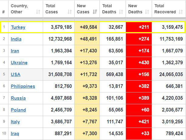 Türkiye, vaka sayısında dünya birincisi oldu - Resim : 1
