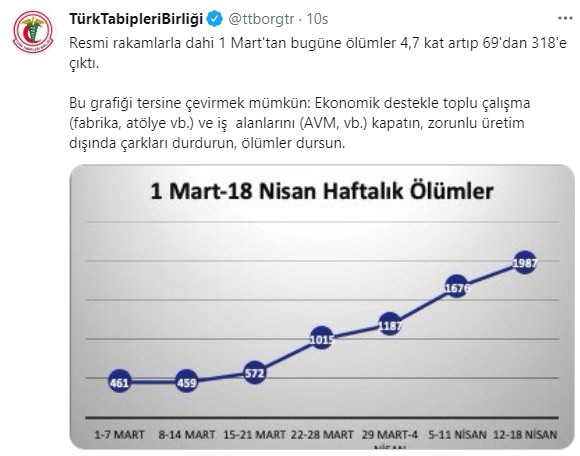 'Koronavirüs nedeniyle ölümler 4,7 kat arttı' - Resim : 1