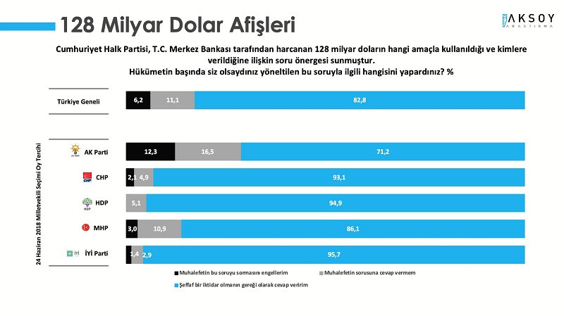 Erdoğan'a, '128 milyar dolar nerede?' anketi şoku... - Resim : 1