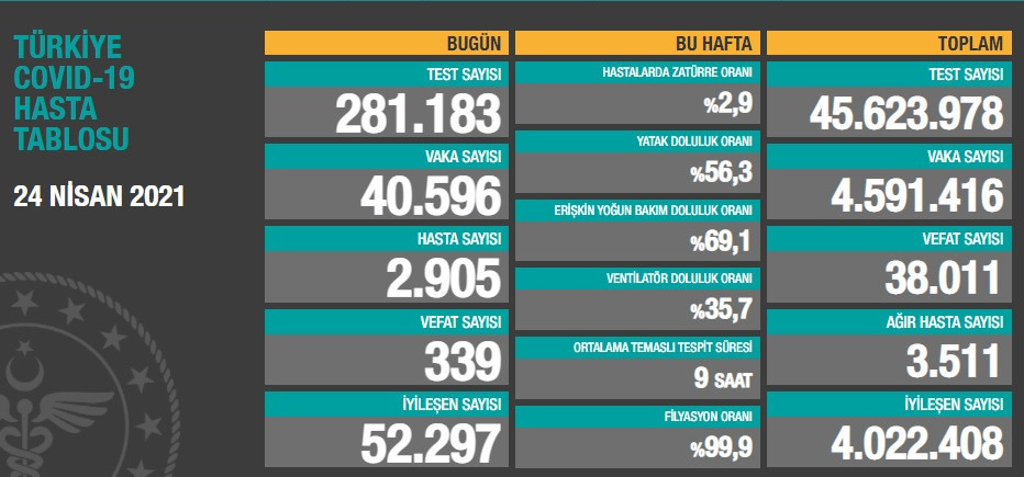 Türkiye'nin son koronavirüs tablosu açıklandı - Resim : 1