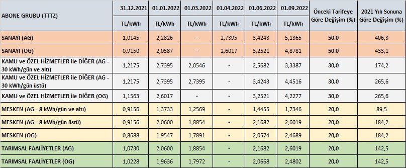 Elektrik faturalarında farklı tarifelere dikkat - Resim : 1