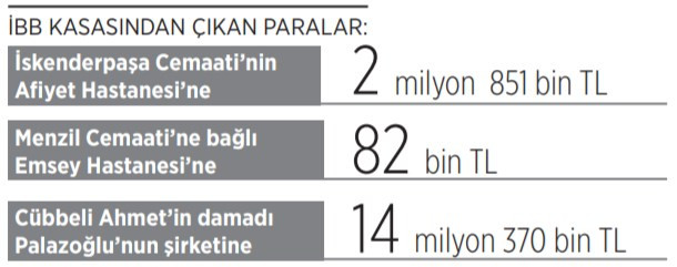 İBB halka değil cemaat ve tarikatlara çalışmış - Resim : 1