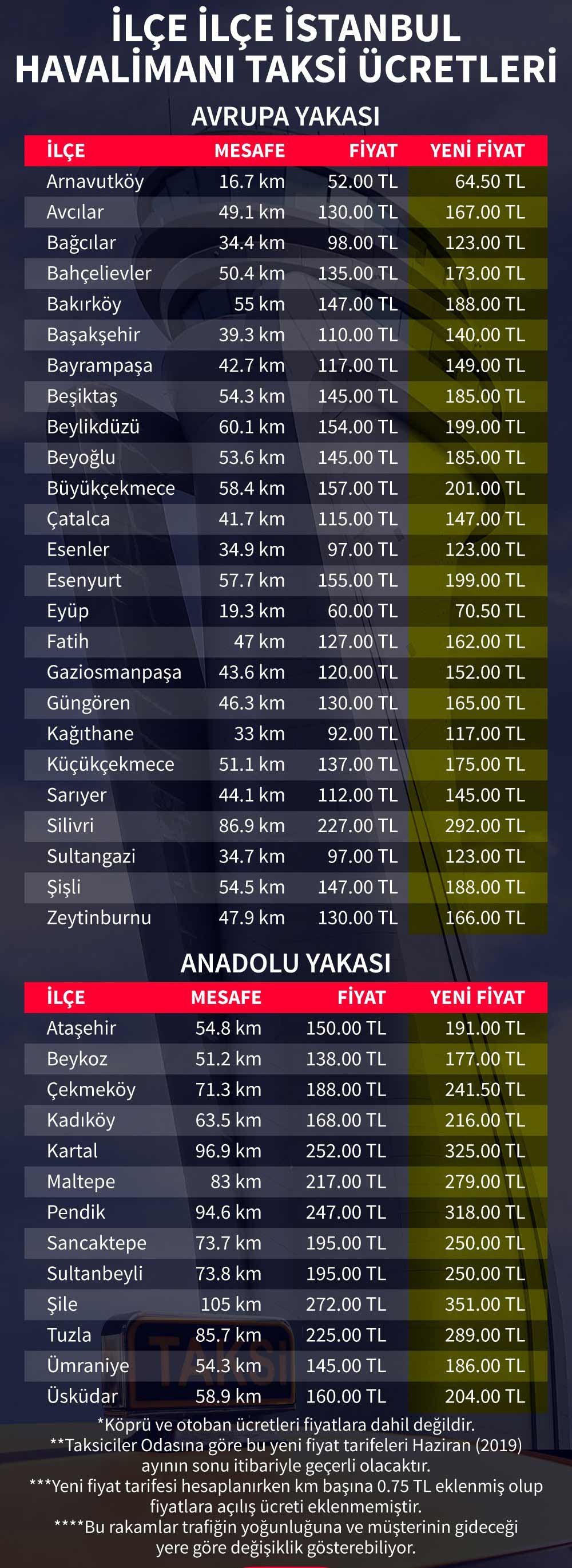 İstanbul Havalimanı'nda taksi kullanacaklara kötü haber! - Resim : 1