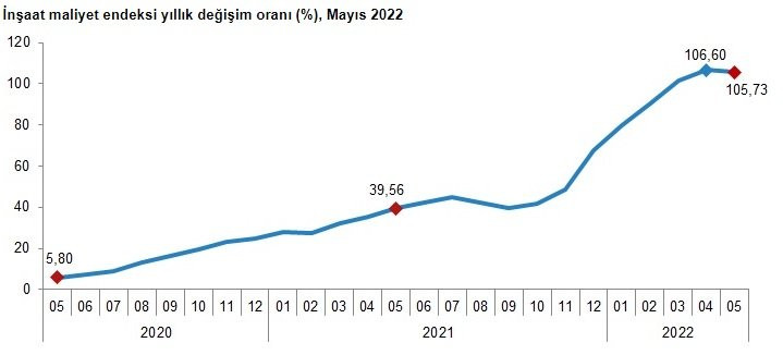 İnşaat maliyet enflasyonu belli oldu - Resim : 1