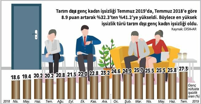 Her 100 &uuml;niversite mezunundan 26&rsquo;sı işsiz, gen&ccedil;ler yurtdışına ka&ccedil;ıyor - Resim : 1