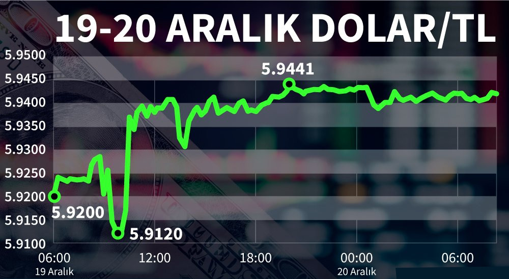 Dolar'da Mayıs'tan bu tarafa en yüksek seviye - Resim : 1