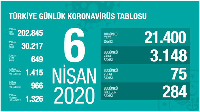 Koronavirüsten Türkiye'de 649 yurttaş hayatını kaybetti - Resim : 1