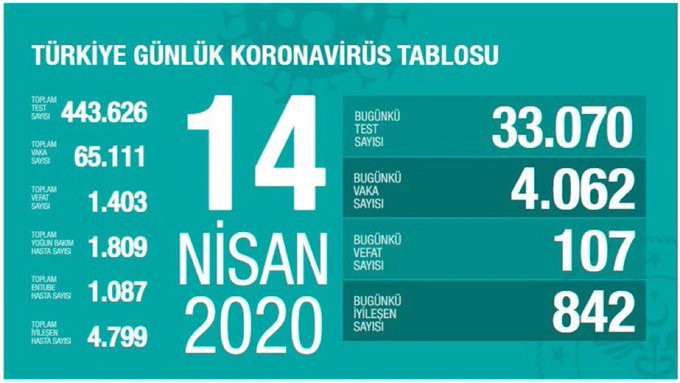 1.403 kişi koronavirüsten hayatını kaybetti, toplam vaka 65.111 - Resim : 1