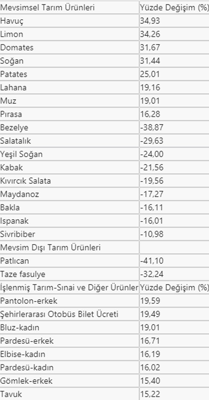 İstanbul'da zam şampiyonu belli oldu - Resim : 1