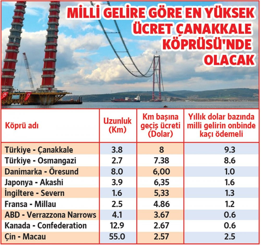 Çanakkale Köprüsü için de 'garanti' verildi - Resim : 1