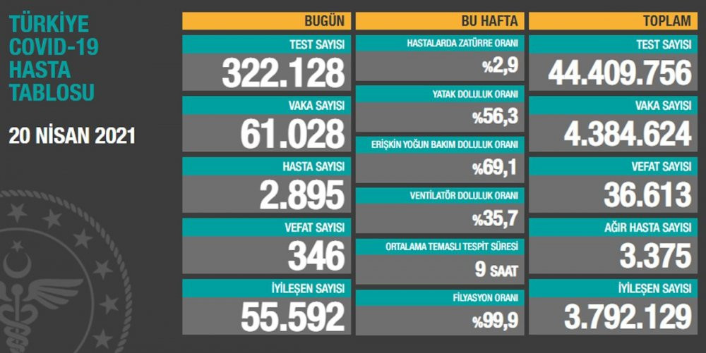 Koronavirüs tablosunda korkutan rakamlar... - Resim : 1