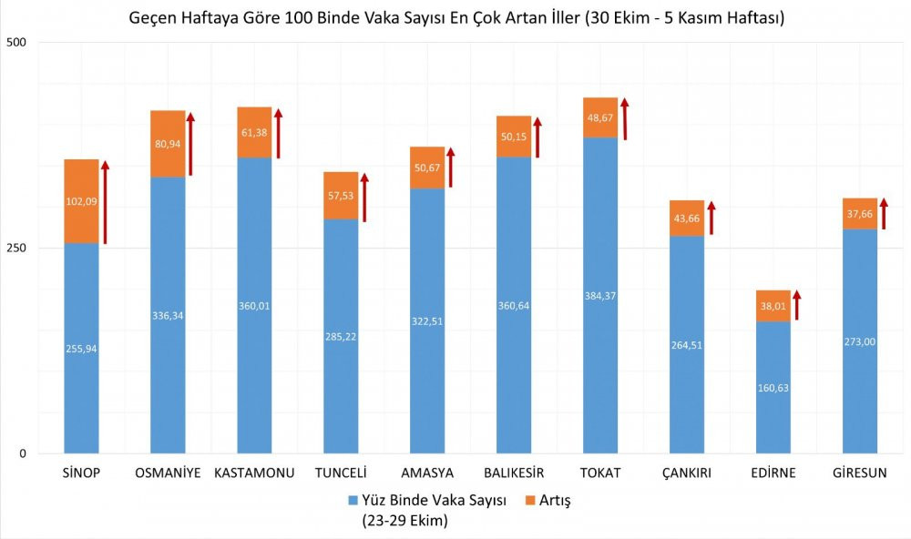 İllere göre haftalık vaka haritası açıklandı - Resim : 2