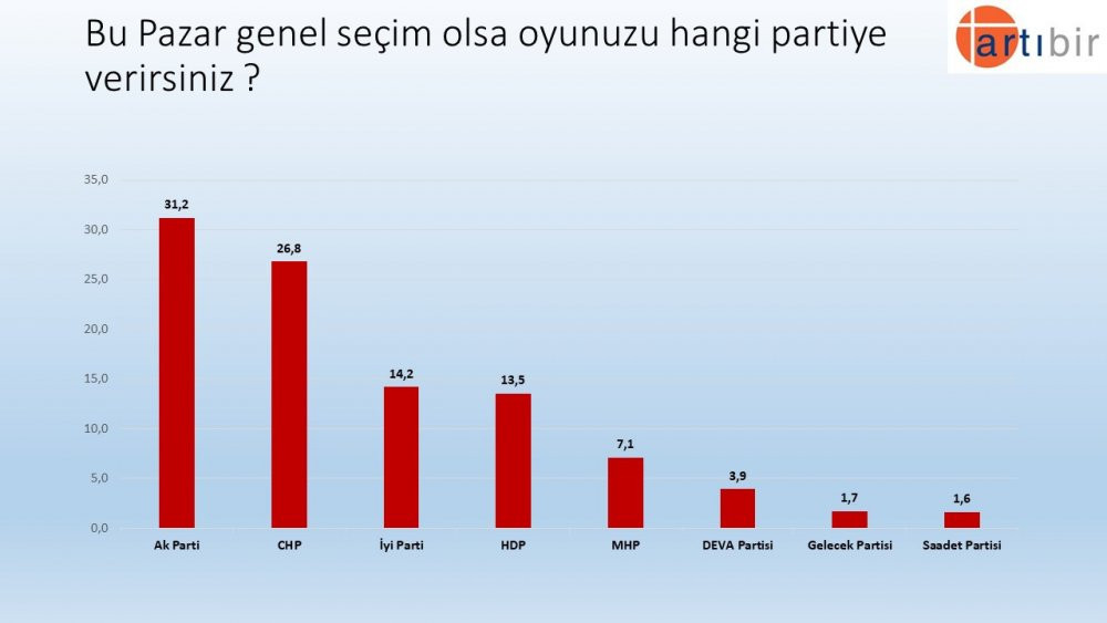 Son ankette AKP ve Erdoğan'a şok - Resim : 2