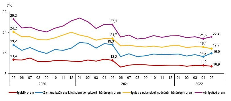 TÜİK işsizlik rakamlarını açıkladı - Resim : 1