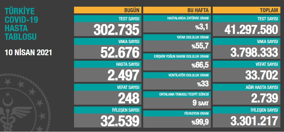 10 Nisan koronavirüs tablosu açıklandı - Resim : 1