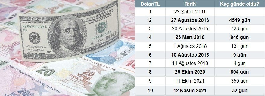 1 doların 10 TL’ye ulaşmasının öyküsü... Nereden nereye? - Resim : 1