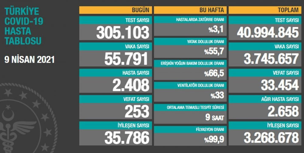 10 Nisan koronavirüs tablosu açıklandı - Resim : 2