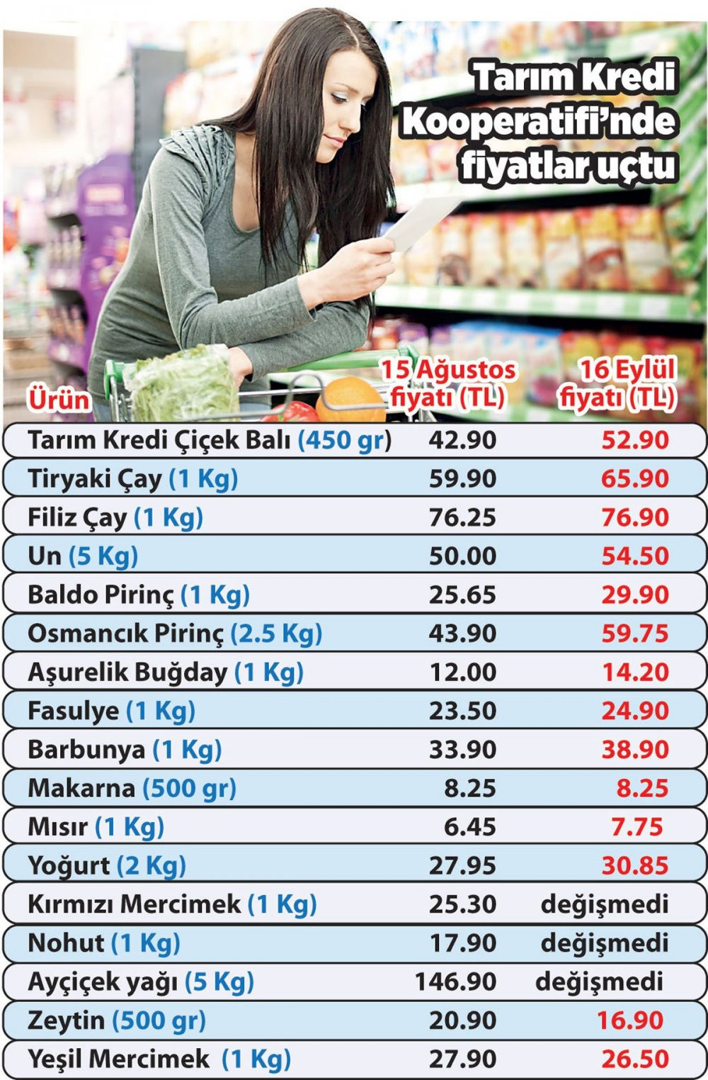 Erdoğan'ın talimatla indirim yaptırdığı markette fiyatlar uçuşa geçti - Resim : 1