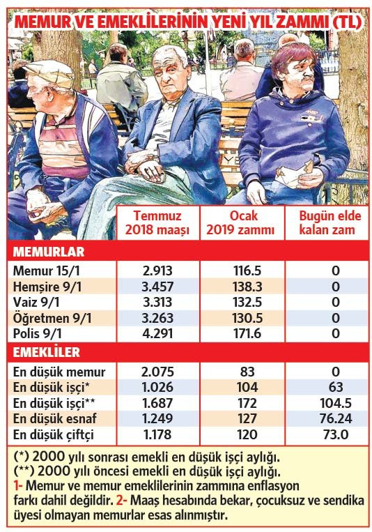 Memur ve emeklinin zammı sıfırlandı - Resim : 1