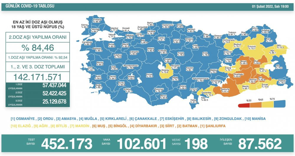 Günlük koronavirüs vaka tablosu açıklandı: 100 binin üzerinde - Resim : 1