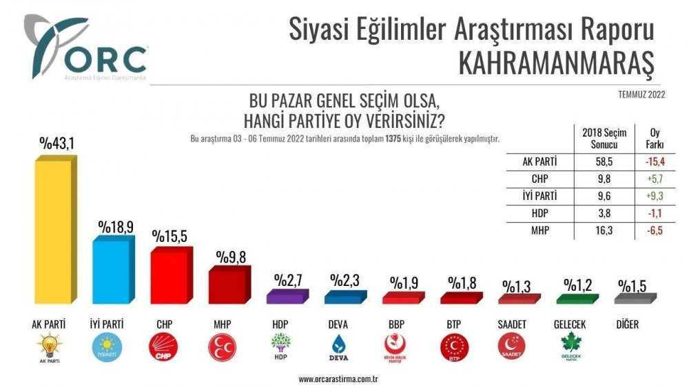 Anket şirketi, 32 ilde yaptığı anket sonuçlarını açıkladı - Resim : 24