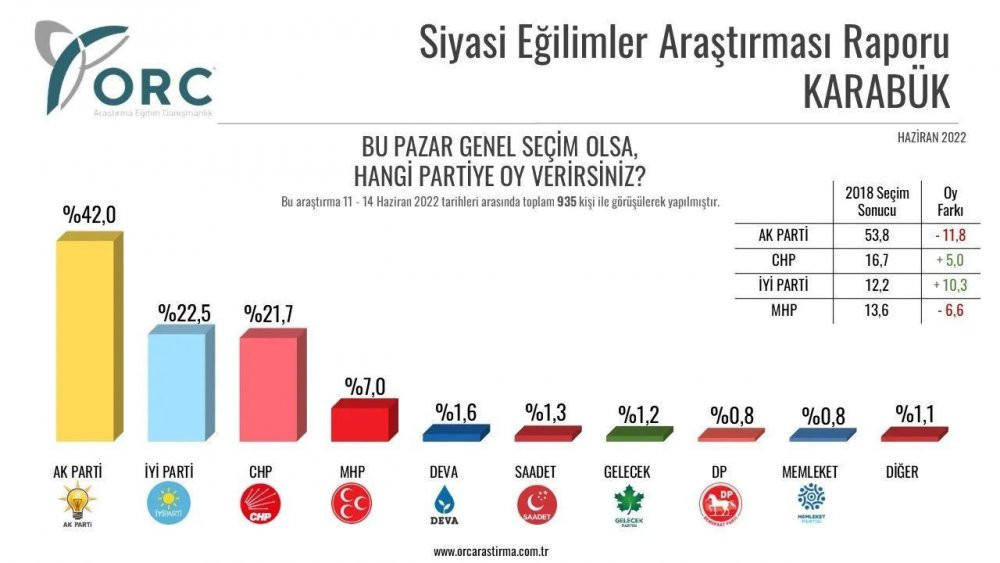 Anket şirketi, 32 ilde yaptığı anket sonuçlarını açıkladı - Resim : 10