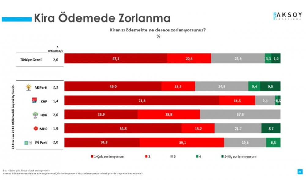 Aksoy Araştırma açıkladı: Kiracıların yalnızca yüzde 7'si... - Resim : 1