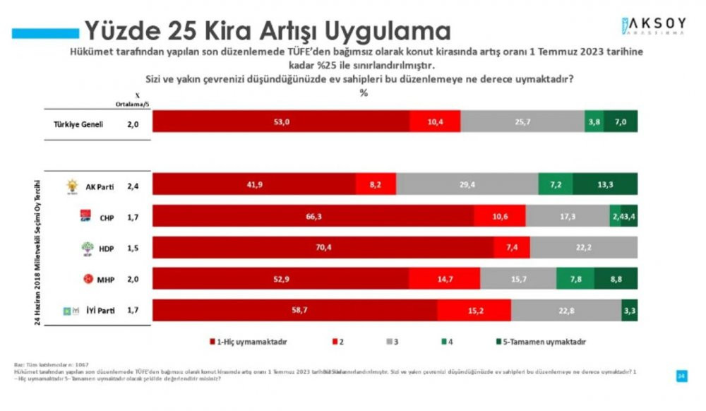 Aksoy Araştırma açıkladı: Kiracıların yalnızca yüzde 7'si... - Resim : 2