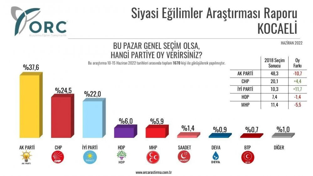 Anket şirketi, 32 ilde yaptığı anket sonuçlarını açıkladı - Resim : 16