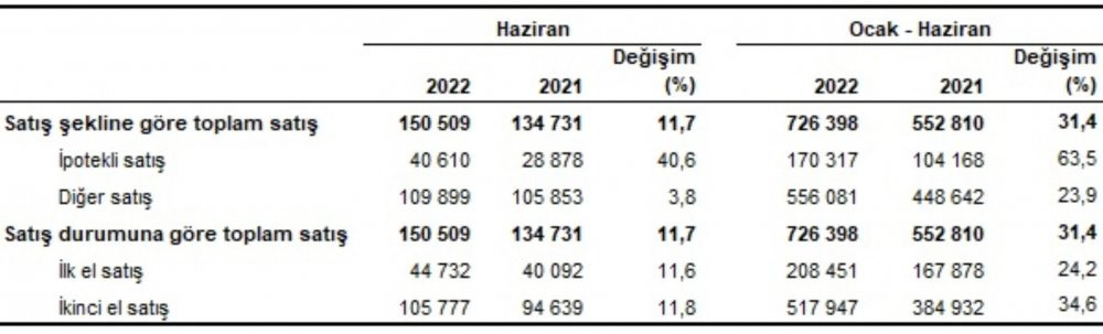 TÜİK konut satış istatistiklerini paylaştı - Resim : 1