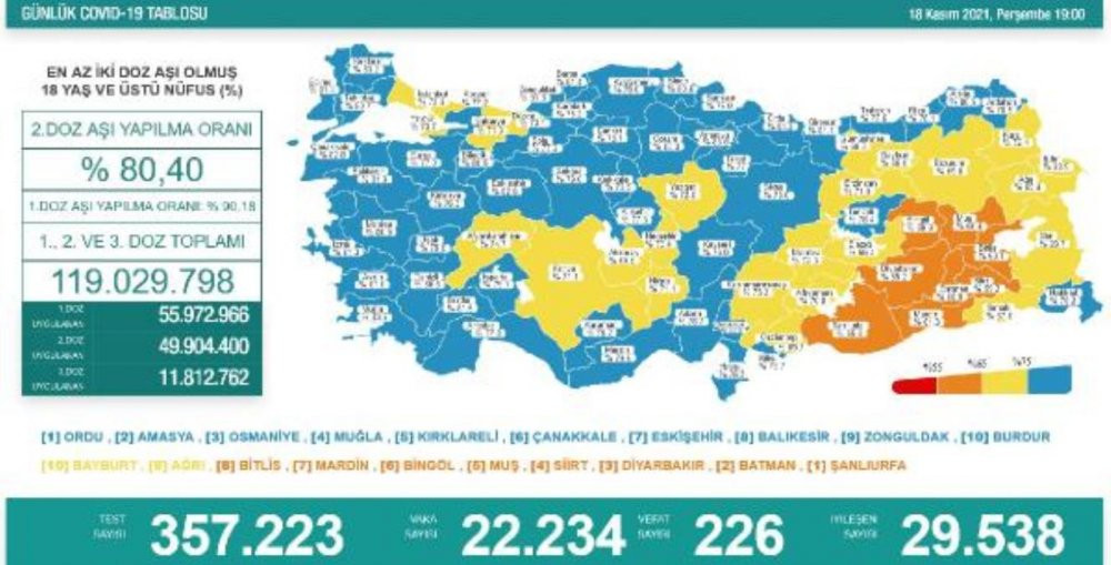 Günlük koronavirüs vaka tablosu açıklandı - Resim : 1