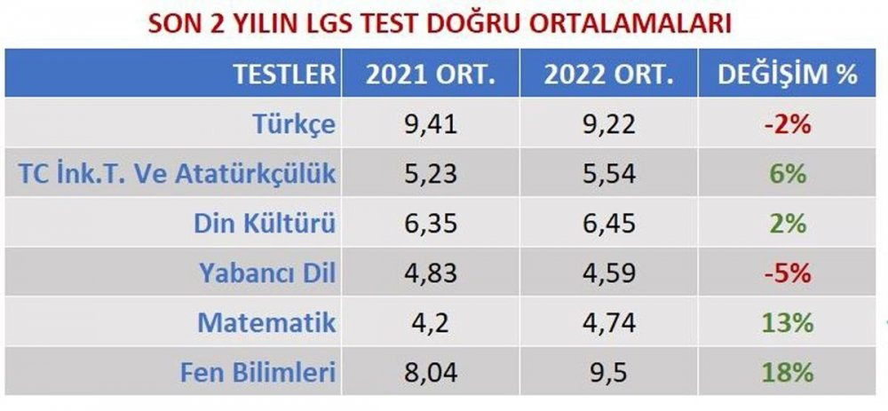 LGS'ye giren 200 bin öğrenci sıfır çekti - Resim : 2