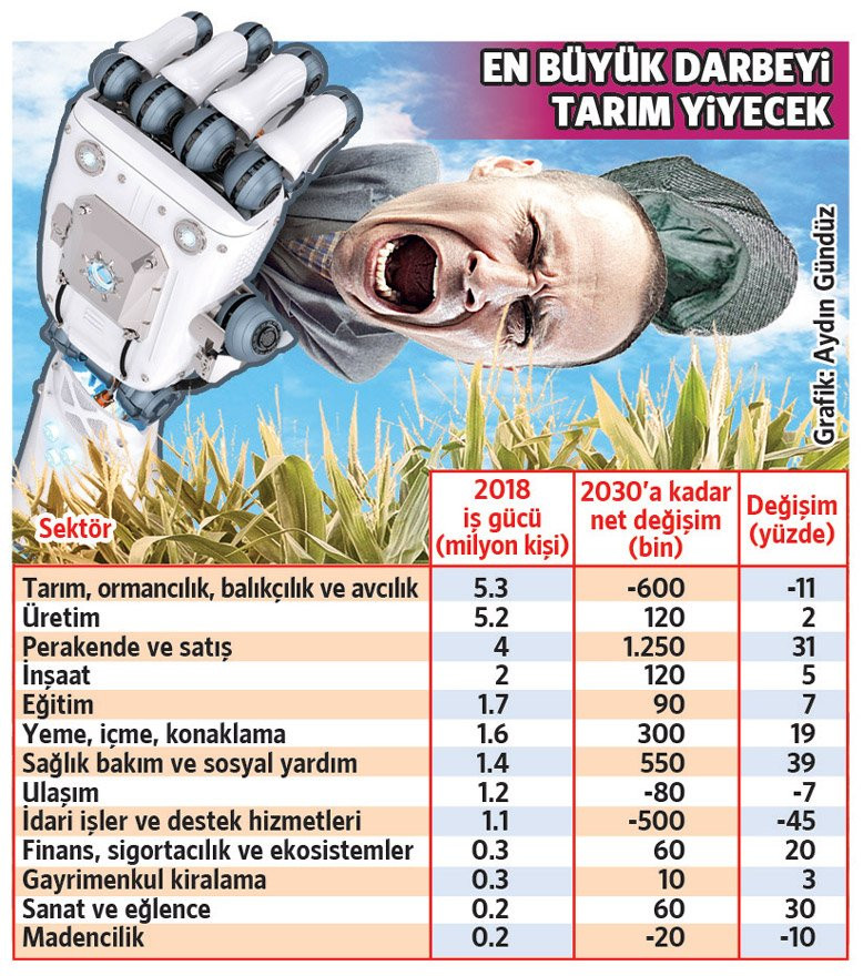 Yeni dönemde 7.6 milyon kişi işsiz kalacak - Resim : 1