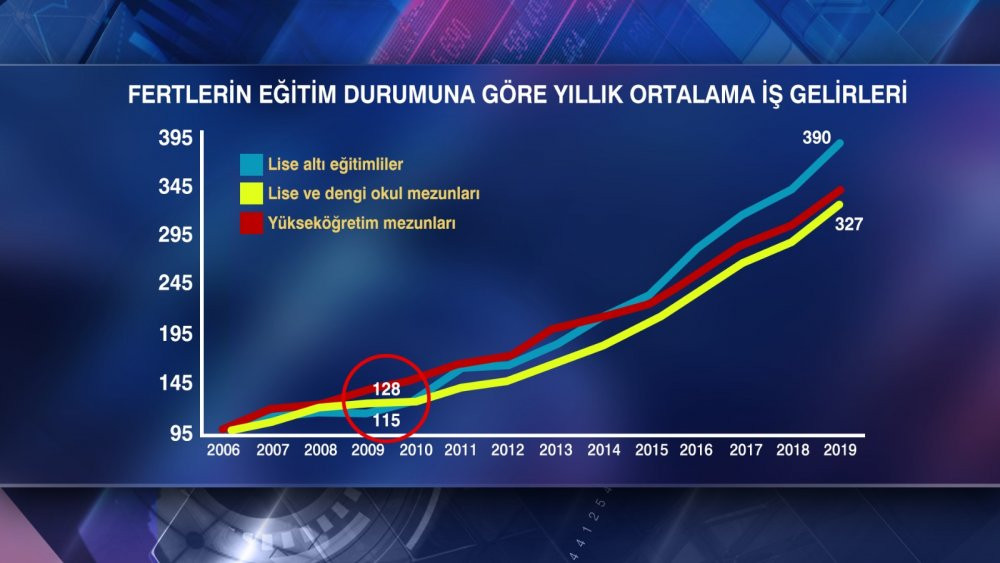 Üniversite mezunlarının gelir düzeyi, lise altı eğitimlilerin % 14 daha altına düştü - Resim : 1