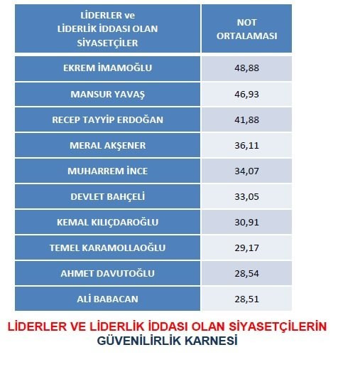 İmamoğlu son ankette Erdoğan'a fark attı - Resim : 1