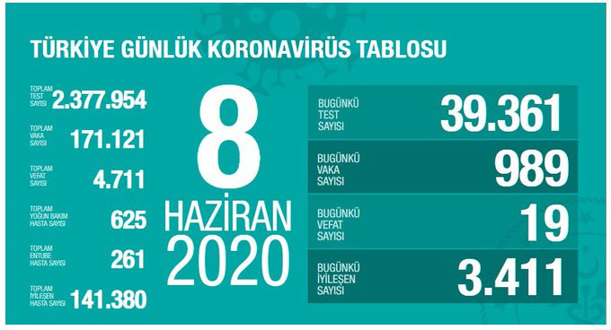 Koronavirüsten hayatını kaybedenlerin sayısı 4 bin 711'e çıktı - Resim : 1