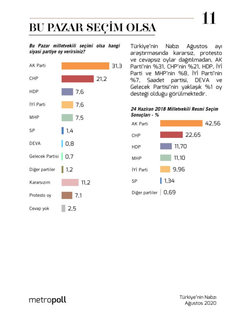 Son ankette çarpıcı sonuçlar: AKP'nin oyu yüzde 31,3 - Resim : 1