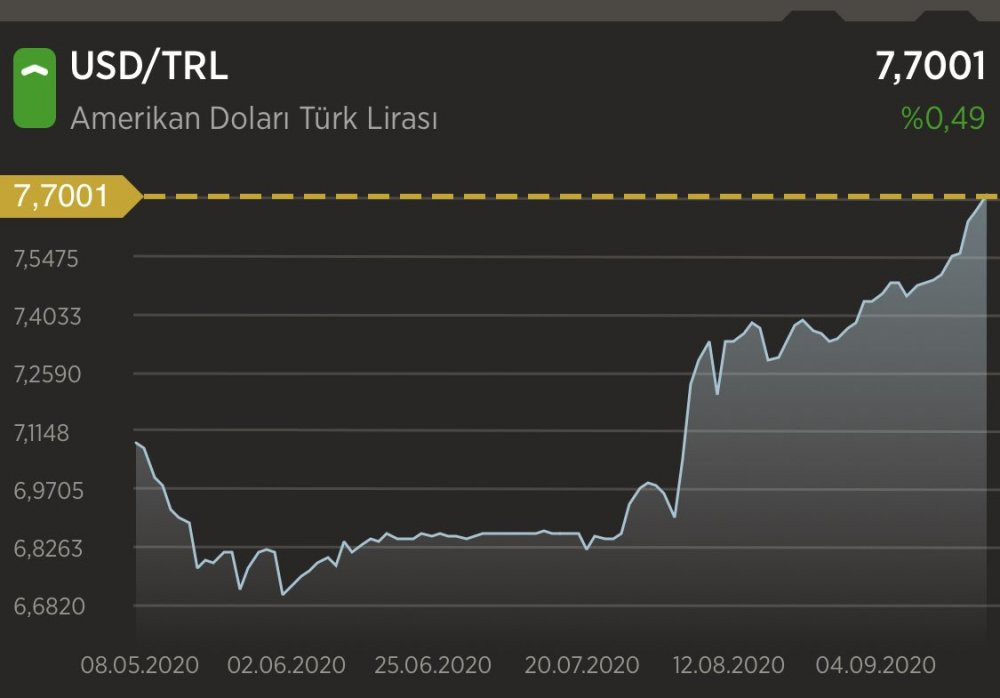 Son dakika... Dolar yeni rekorunu kırdı - Resim : 1