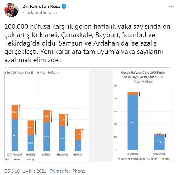 İşte Türkiye'de koronavirüs vaka sayısı en çok artan 5 il - Resim : 1