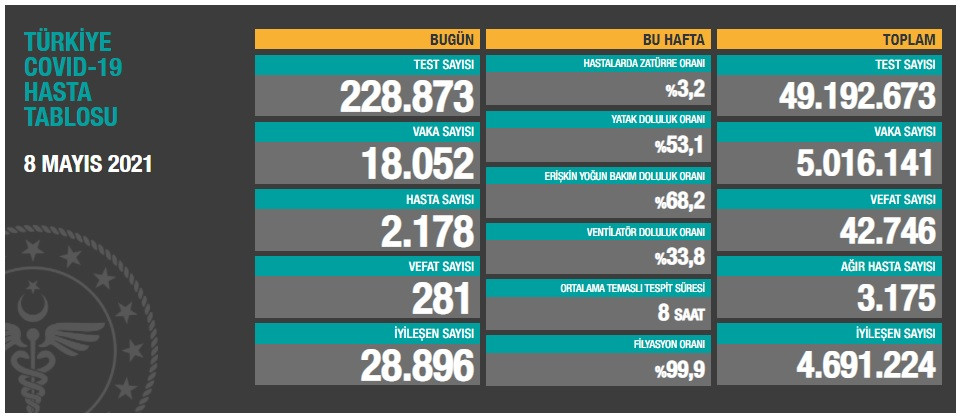 Türkiye'nin son koronavirüs tablosu - Resim : 1