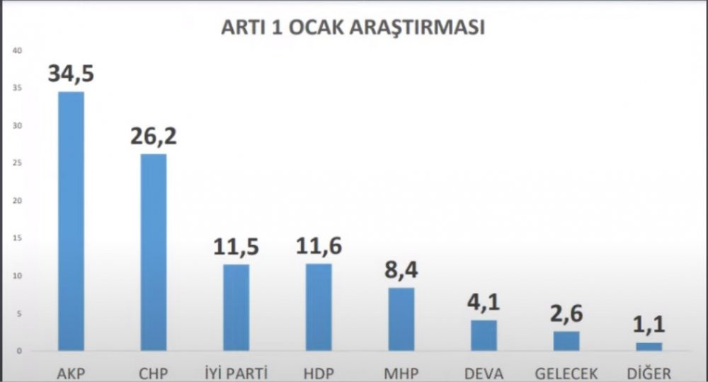 Cumhur İttifakı'nın oyları her geçen gün eriyor... İşte son anket - Resim : 1