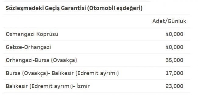 Ekonomist Uğur Gürses: İstanbul-İzmir otoyolu 5 kat pahalıya mal oldu - Resim : 1