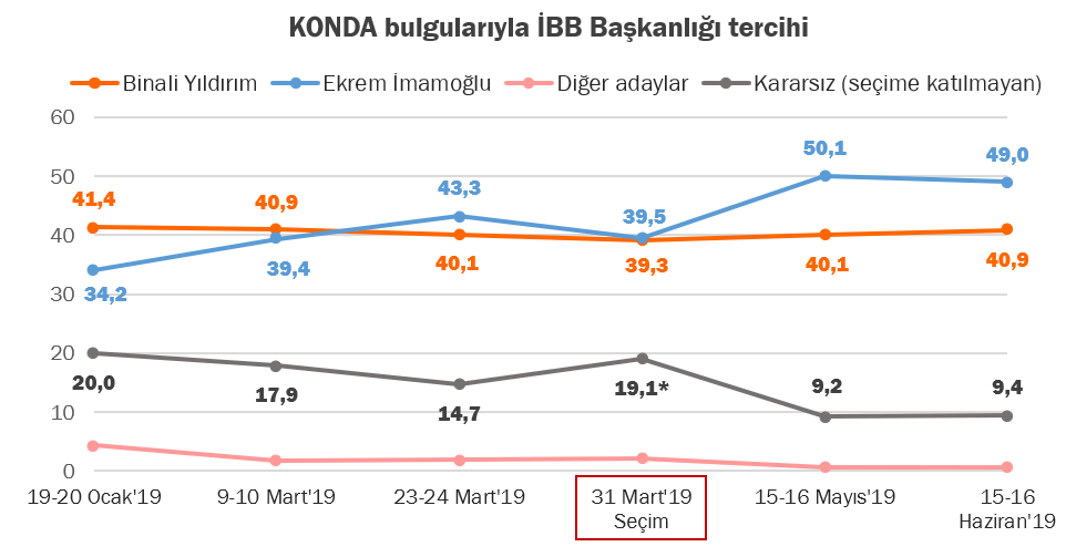 31 Mart'ta anket yayınlamayan Konda'dan İstanbul anketi - Resim : 1