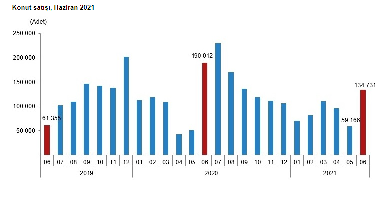 Konut satışları geçen yıla göre azaldı - Resim : 1